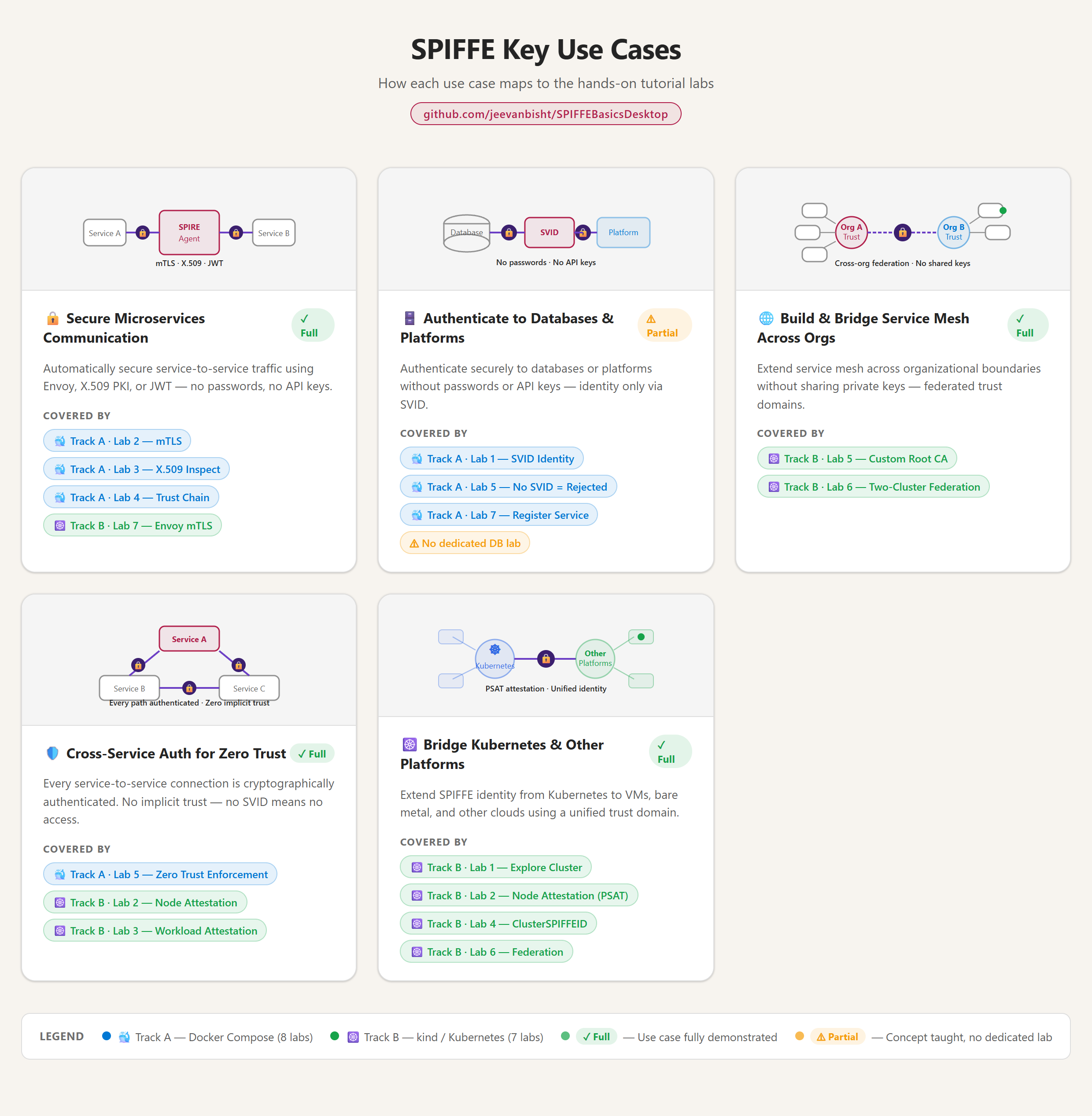 SPIFFE & SPIRE on Your Laptop — Learn Workload Identity From Scratch