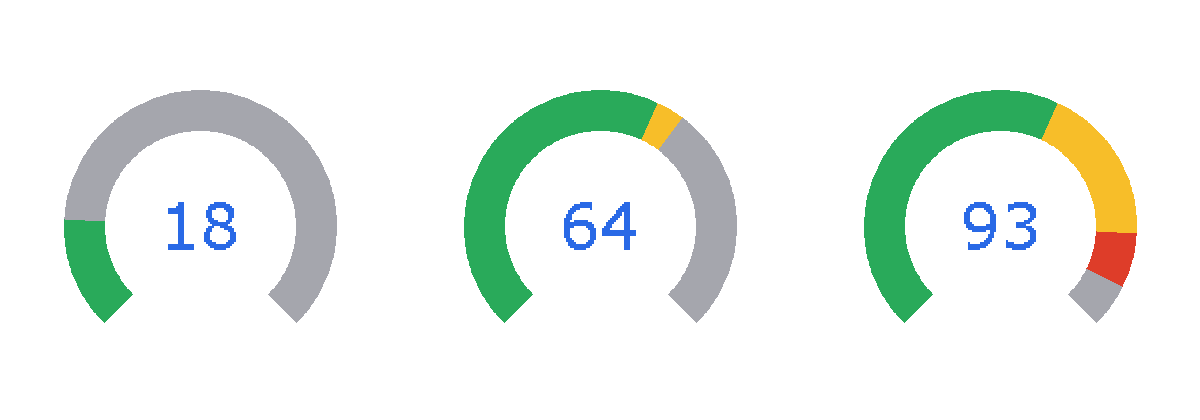 A gauge at three values