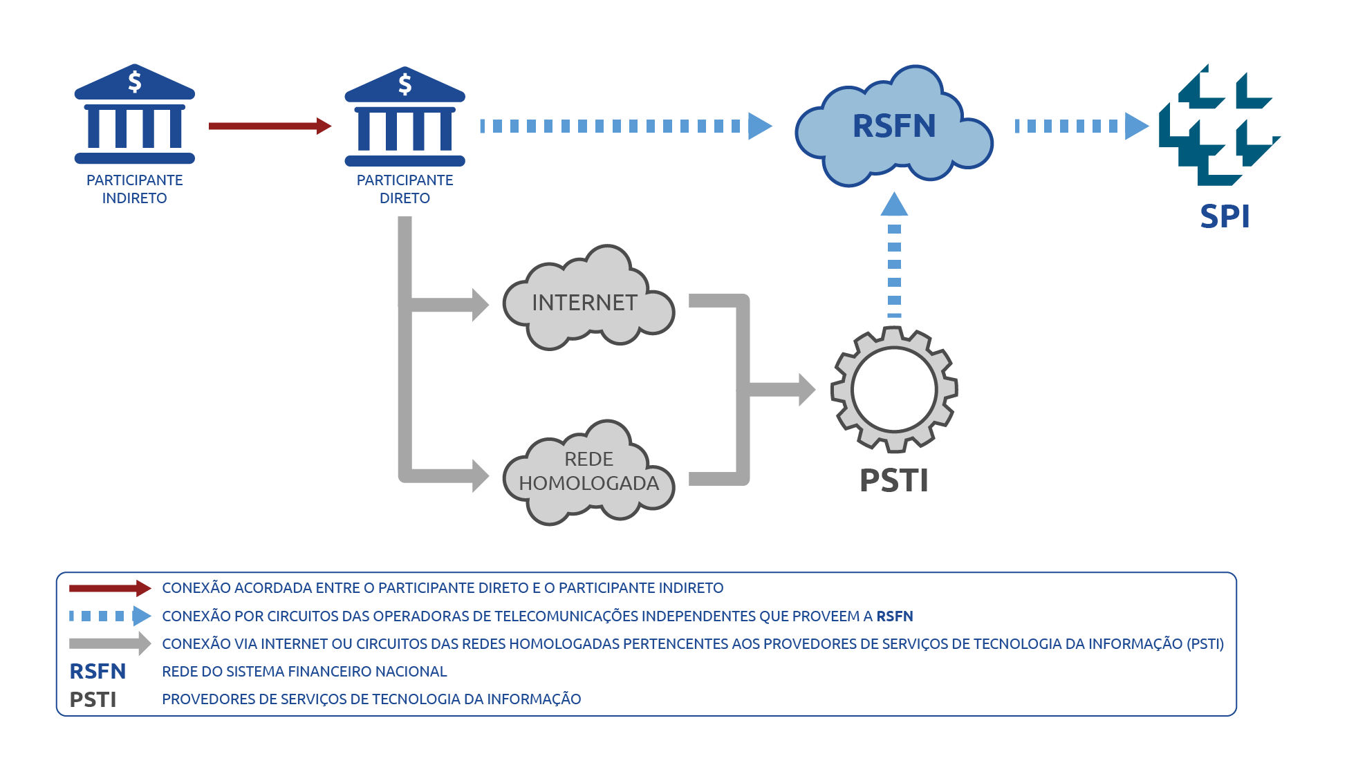 Accessing SPI