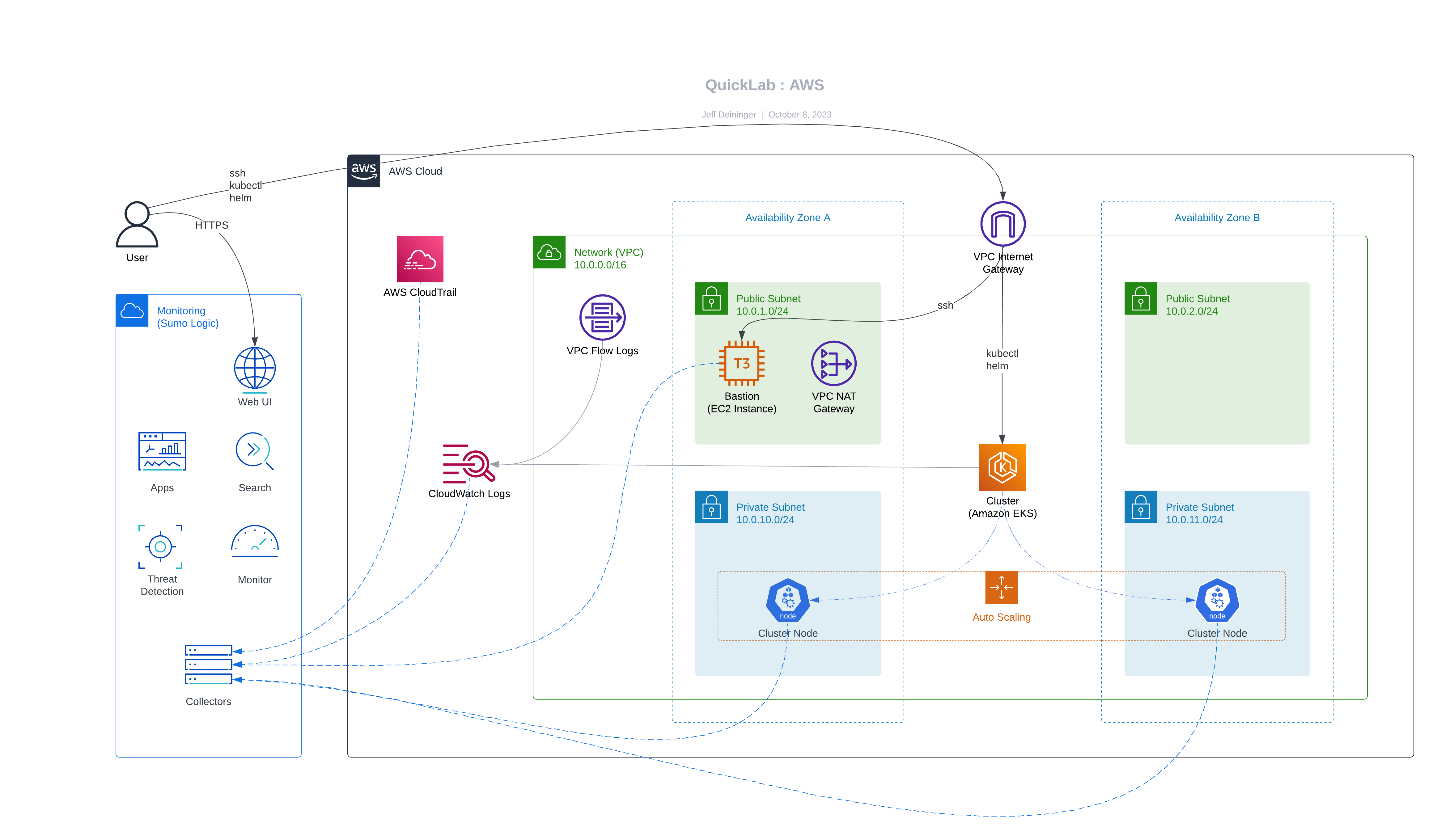 QuickLab AWS