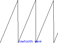 Sawtooth wave