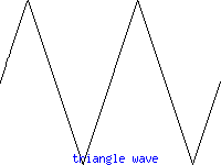 Triangle wave