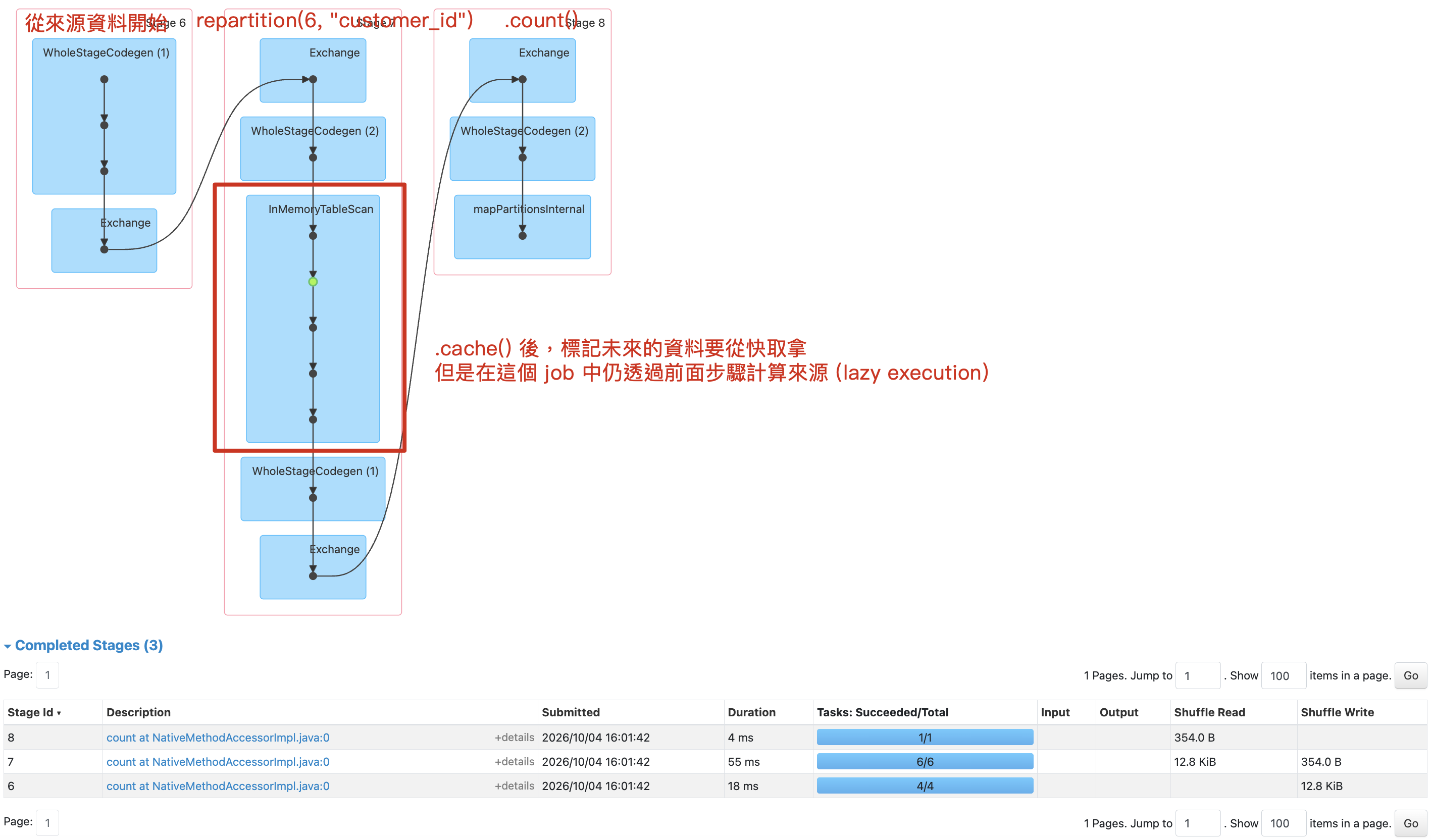 第一次 action 仍會執行來源與 repartition,並 materialize cache
