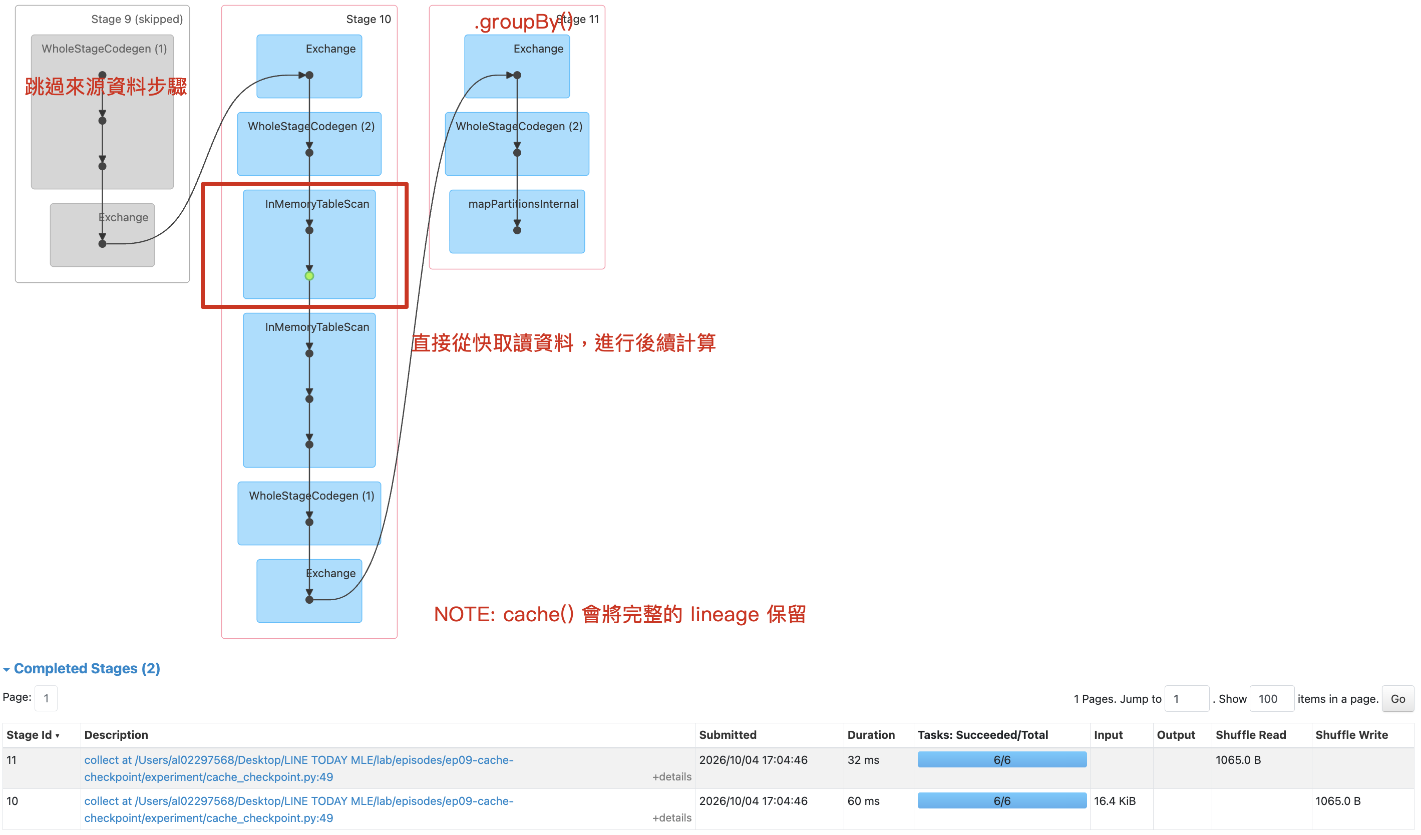 cache 後的第二個 action 從 InMemoryTableScan 開始;新的 region 彙總仍會產生 shuffle