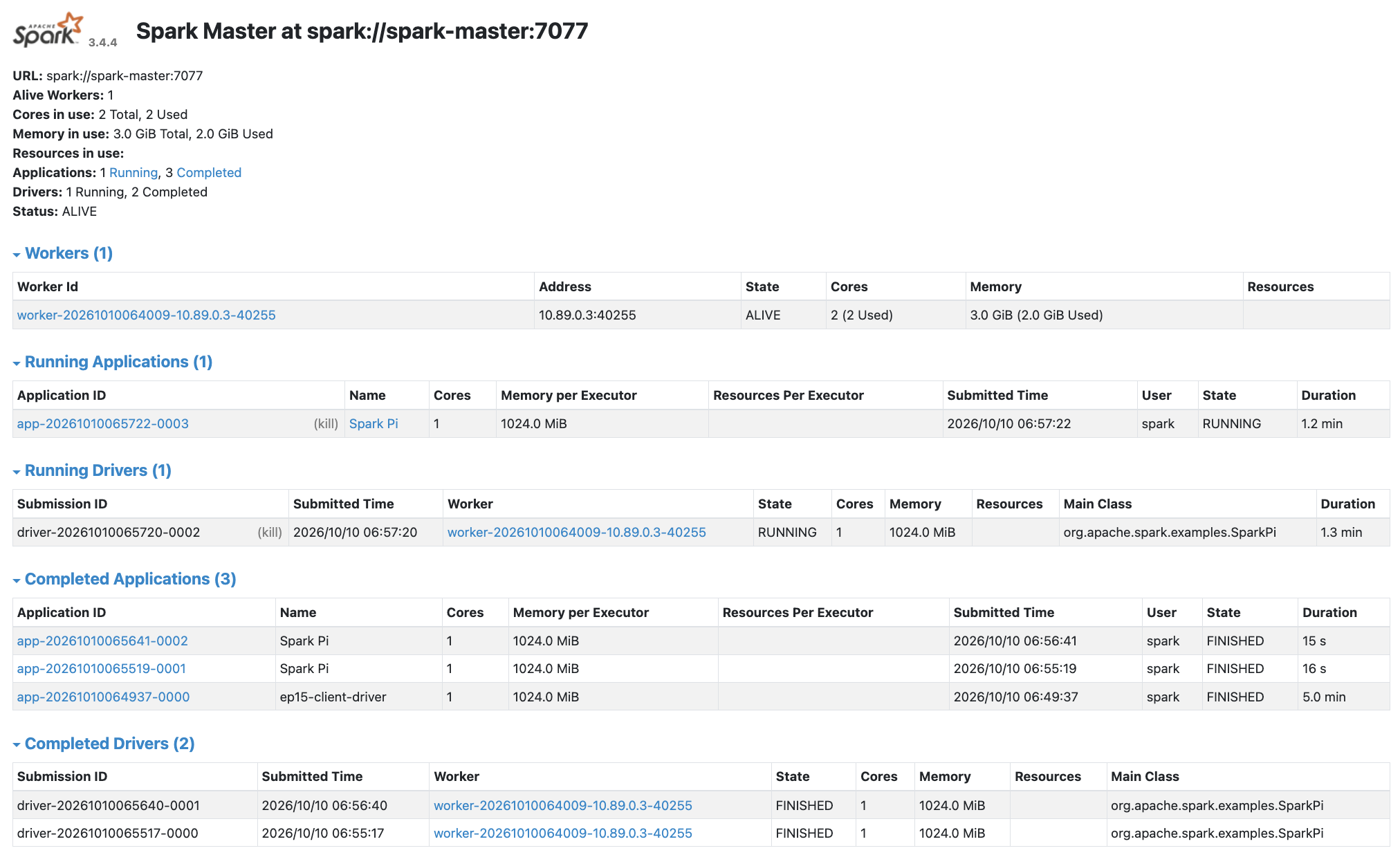 cluster mode:Master 同時追蹤 Running Application 與 Running Driver,兩者都位於同一個 Worker