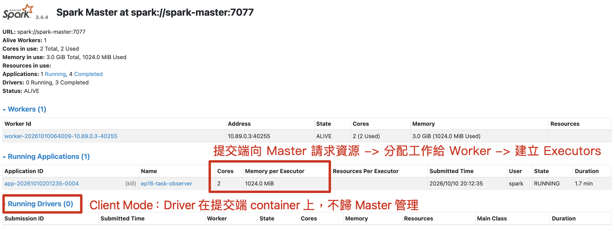 client-mode application 已取得 2 cores、1024 MiB 的 Executor