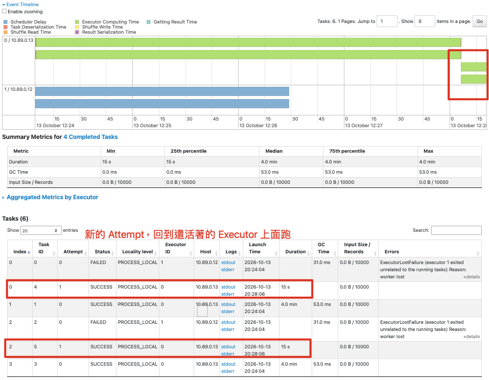Event Timeline：Executor 1 上的 partition 0、2 失敗後，attempt 1 轉到存活的 Executor 0 並成功