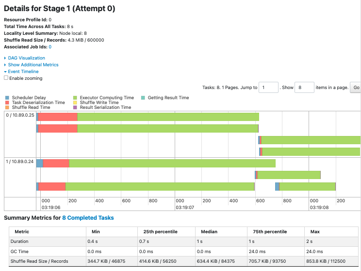 baseline 下游 Stage 的八個 tasks 分兩批完成，沒有一個 task 長時間留在尾端