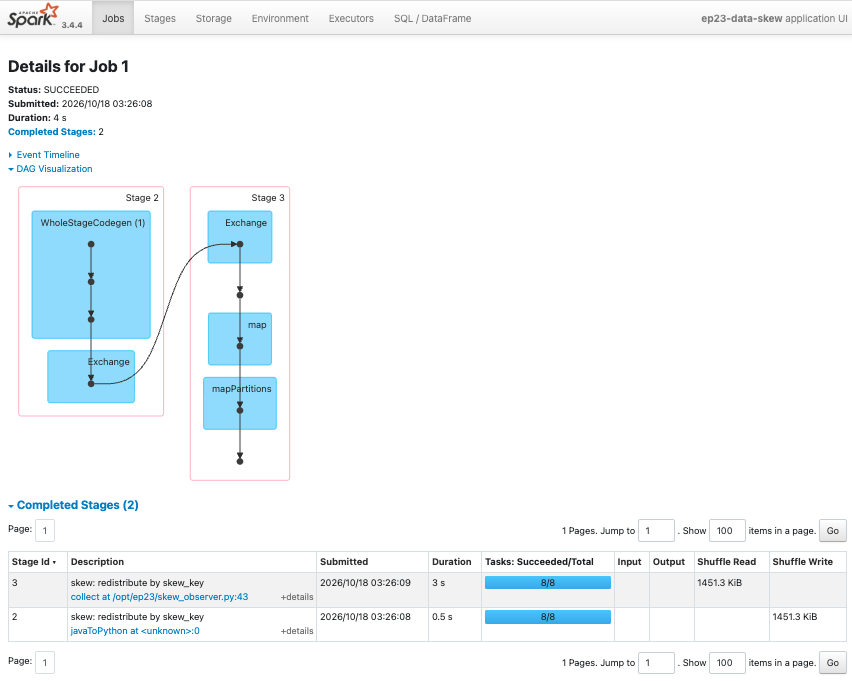 skew Job 仍是兩個 Stages：上游 Exchange 寫出 shuffle，下游 mapPartitions 讀回資料