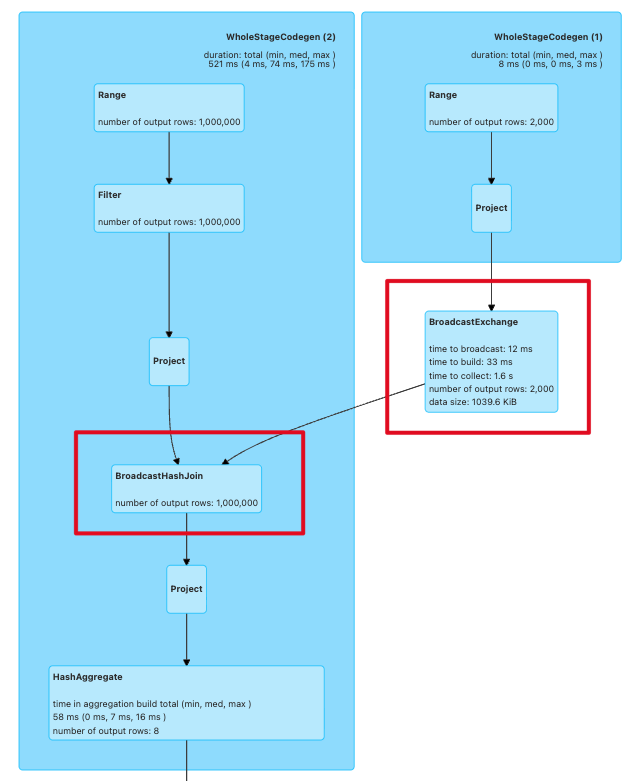 broadcast phase 的 SQL plan：dimension side 經過 BroadcastExchange，再與 fact side 進行 BroadcastHashJoin