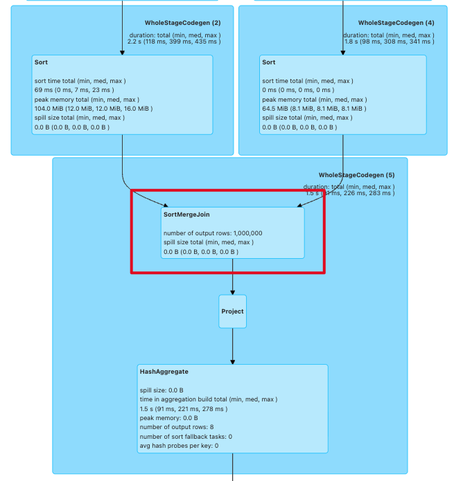 shuffle phase 的 SQL plan：兩個已排序的輸入分支匯入 SortMergeJoin