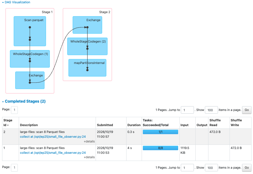 large-files Job:8-task Scan parquet Stage 讀取 1119.5 KiB,之後只有一個最終 aggregate task