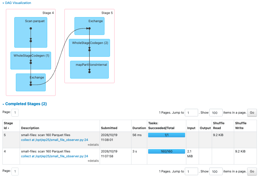 small-files Job:同樣的 scan 邏輯變成 160 個 Scan parquet tasks,最後仍只有一個 aggregate task