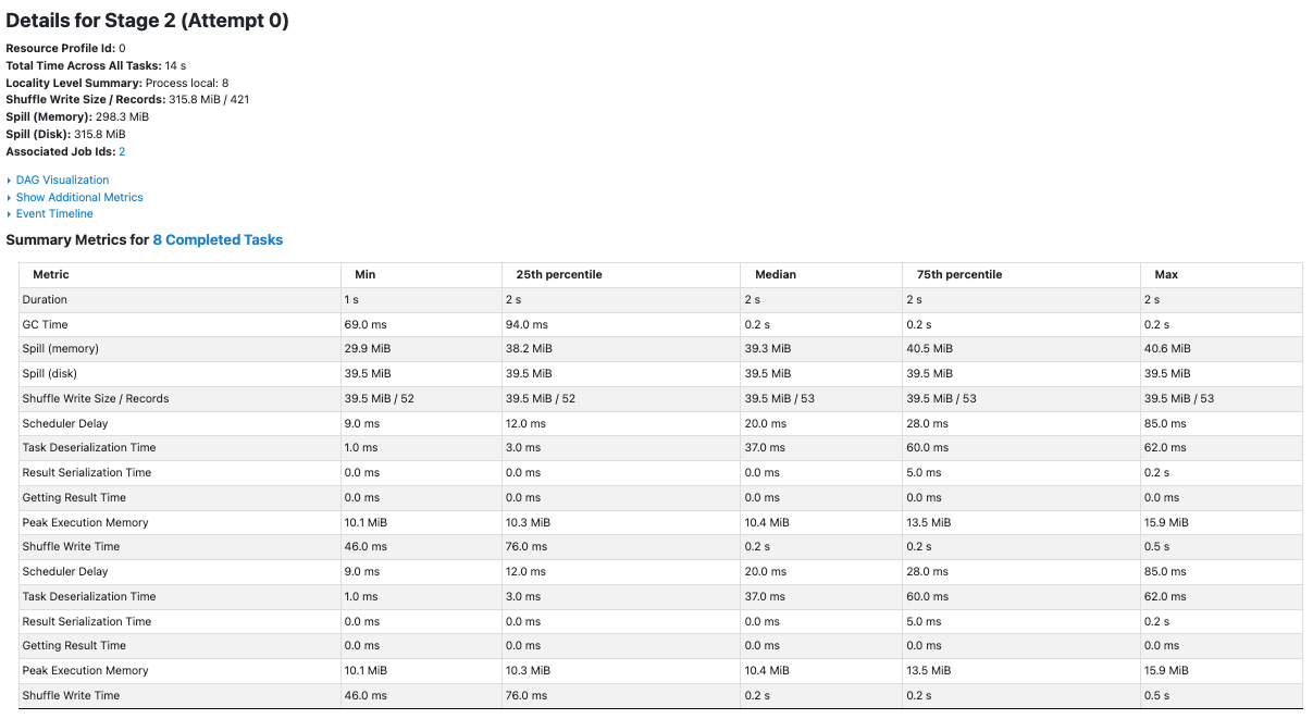 Stage 2 的 Summary Metrics 顯示非零 Memory Spill、Disk Spill、Shuffle Write 與 GC Time