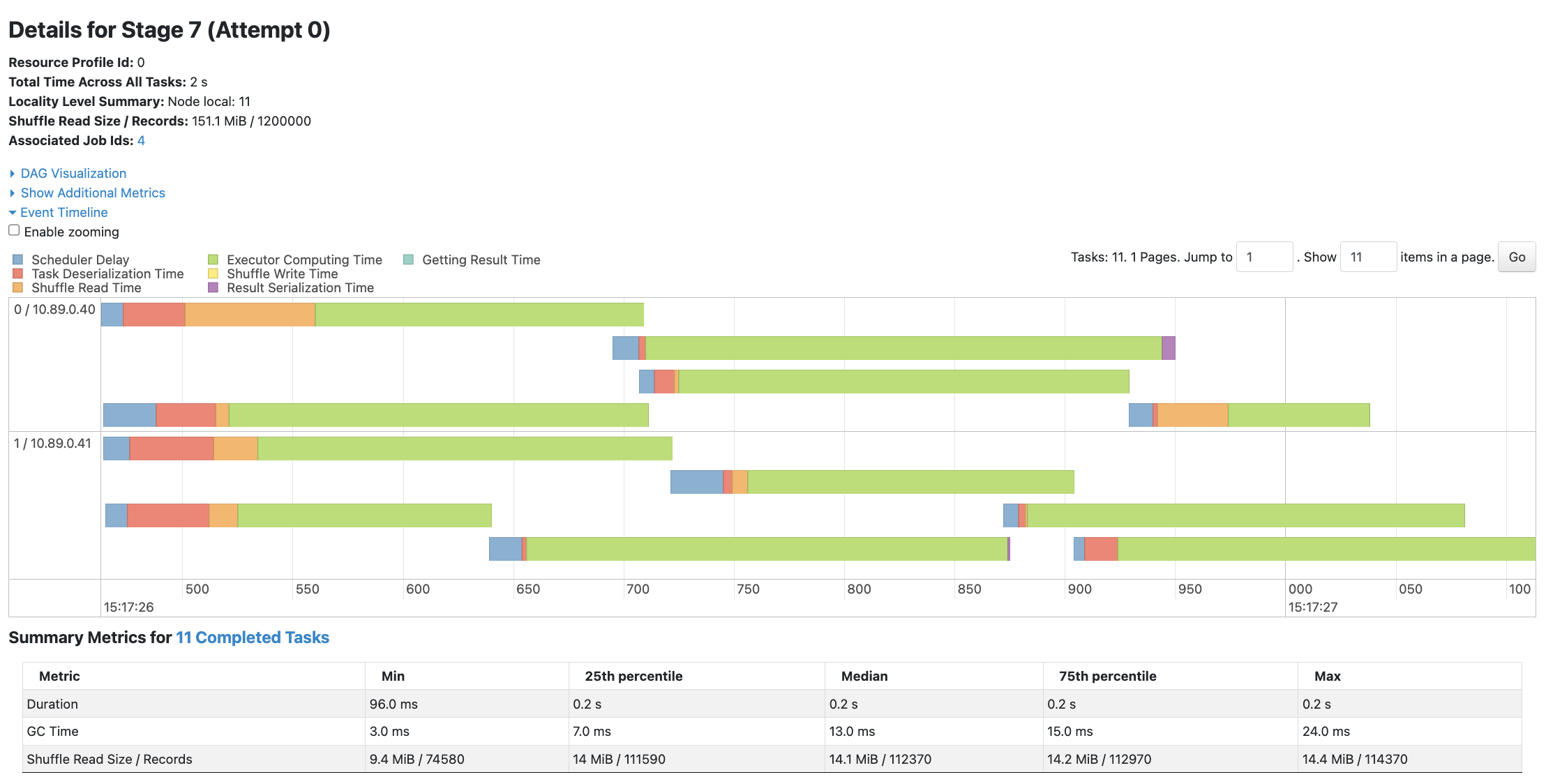Phase 3 下游 Stage：11 個 tasks 讀取 151.1 MiB shuffle data，timeline 顯示它們在四個 task slots 上分批執行