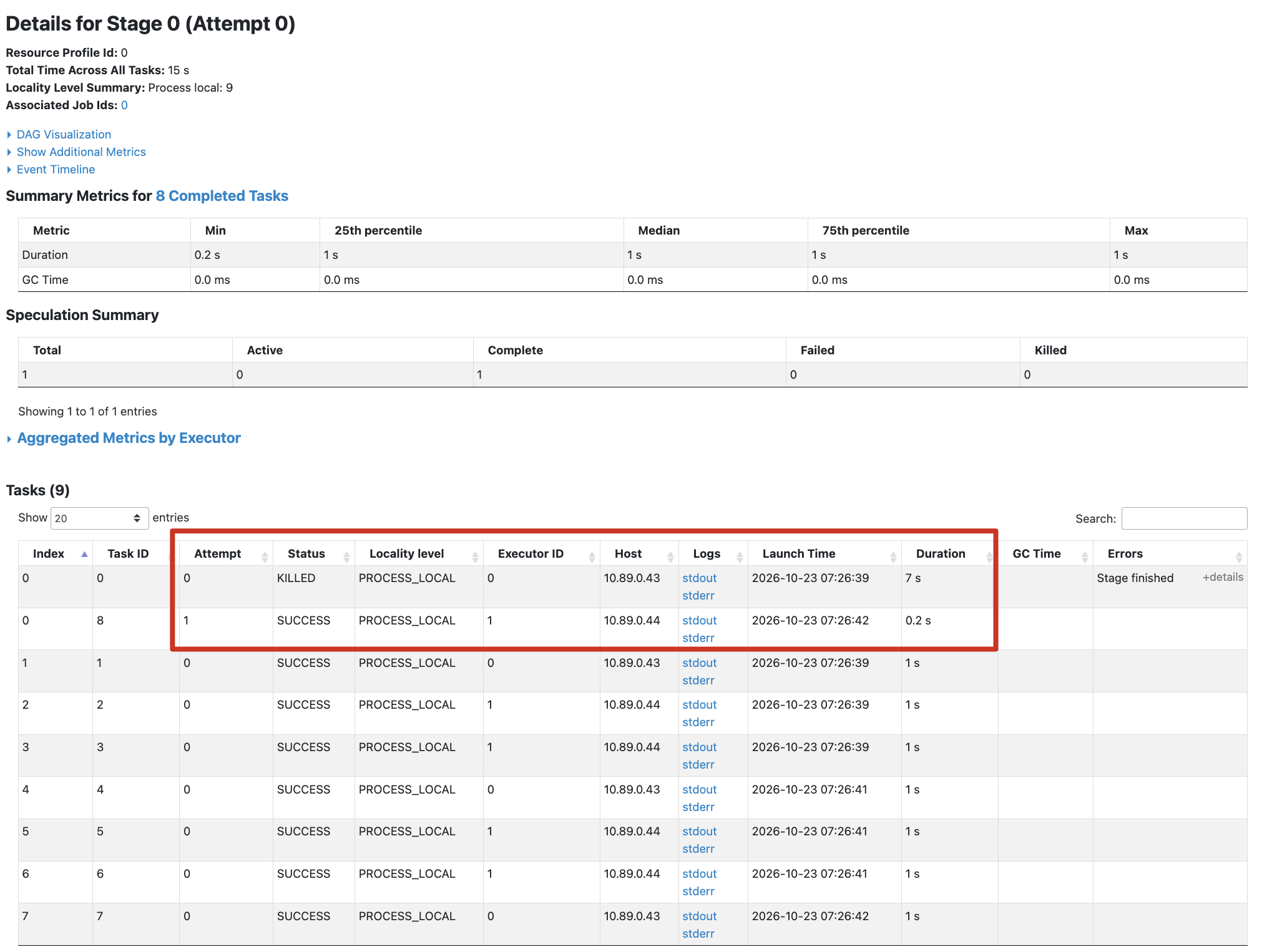 Stage 0 的 Index 0 有兩個 attempts:Executor 0 的 attempt 0 被取消,Executor 1 的 attempt 1 約 0.2 秒完成
