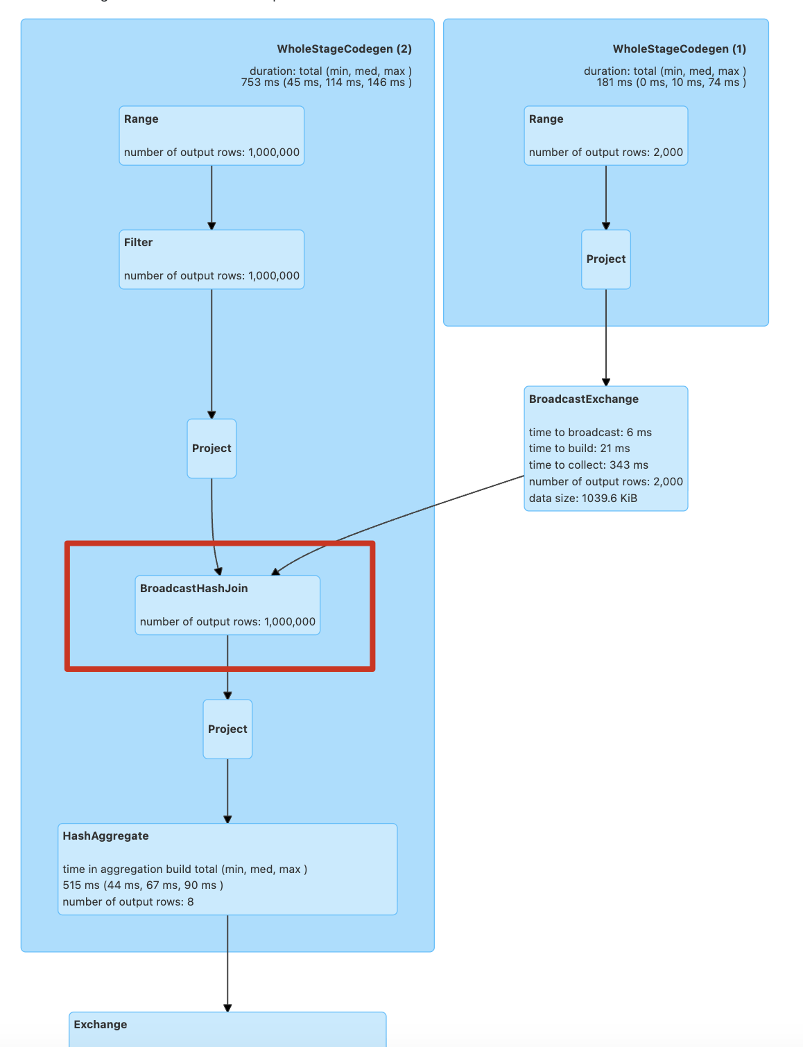 Phase 2 的 BroadcastExchange 建立小表 relation，再供 BroadcastHashJoin 使用
