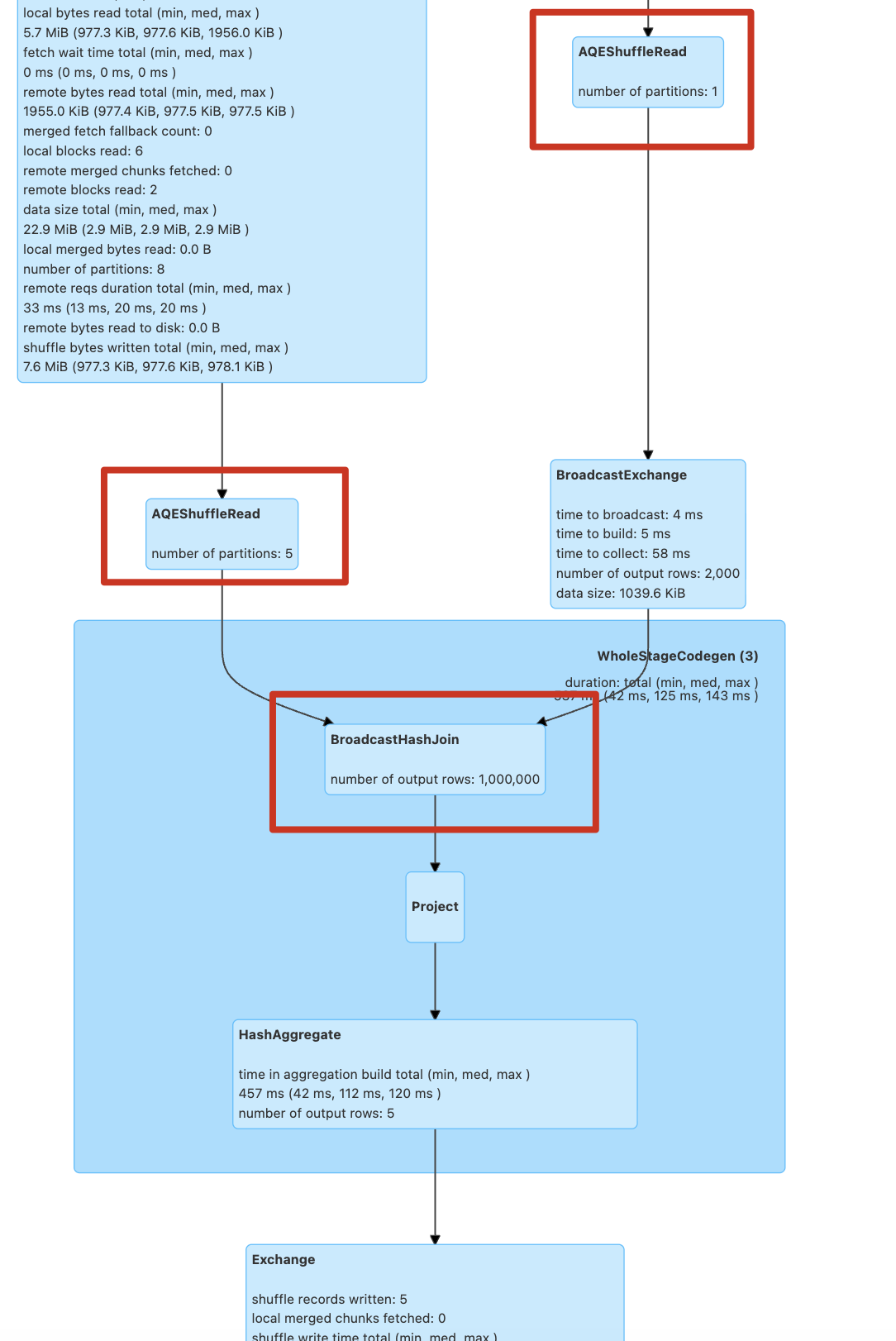 Phase 4 最終計畫中，AQEShuffleRead 連到 BroadcastExchange 與 BroadcastHashJoin