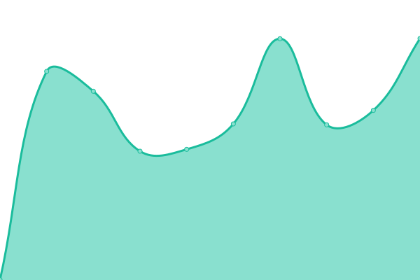 Response time graph