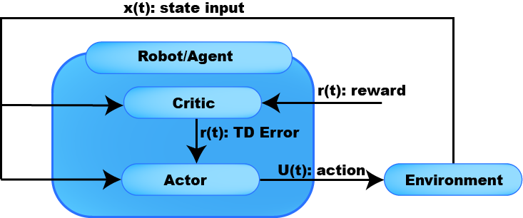 Deep Q-Learning