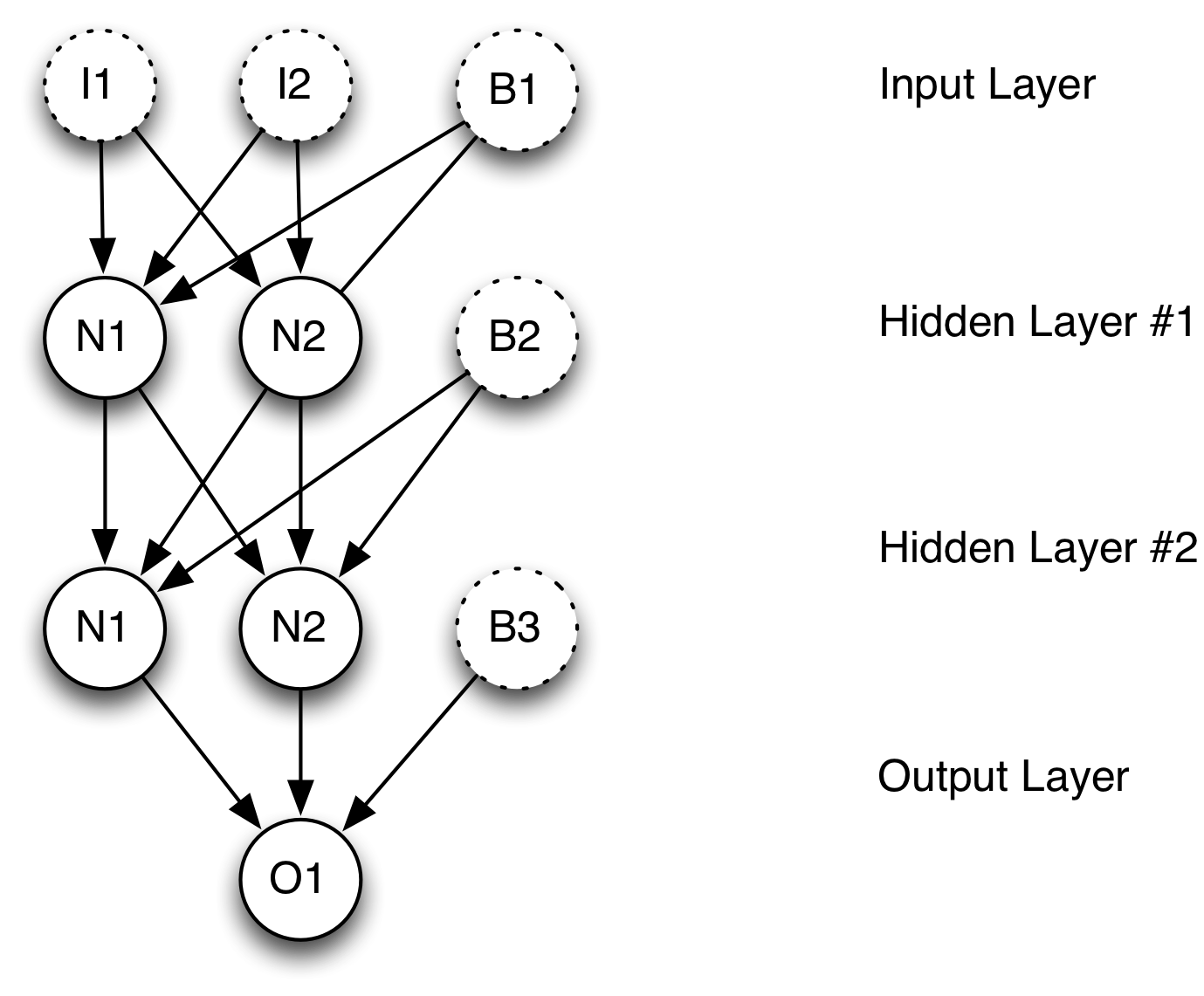 Feedforward Neural Networks