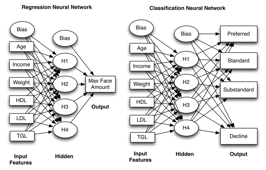 Neural Network Classification and Regression