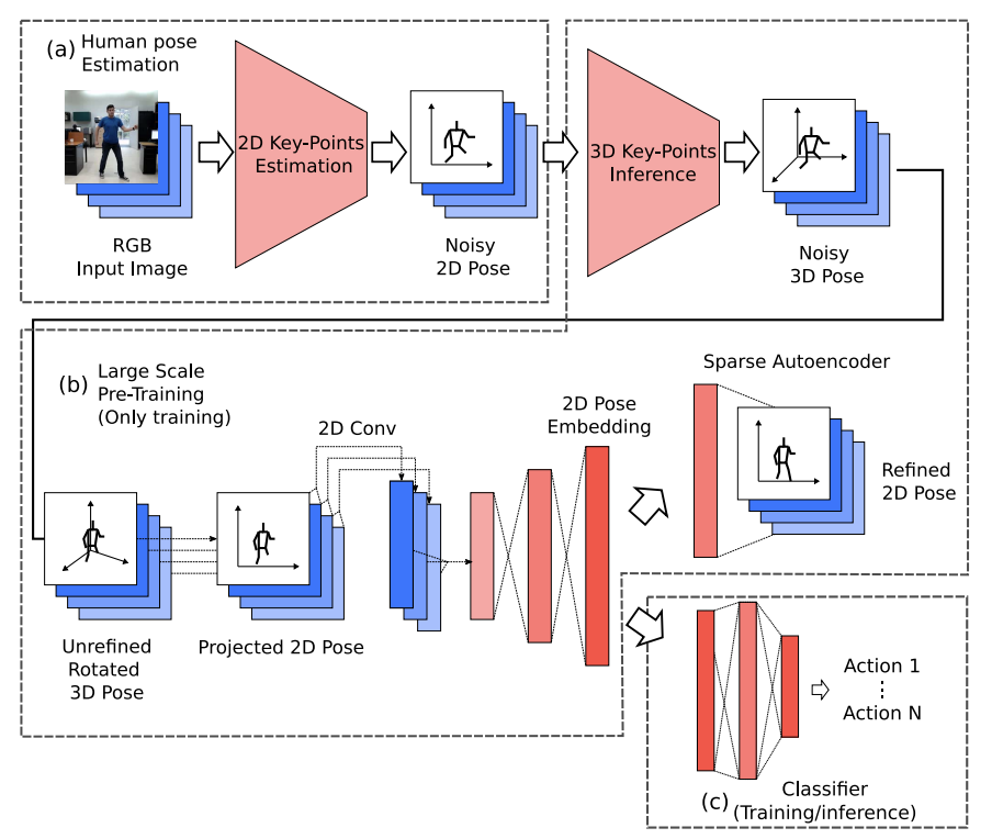 Action Recognition