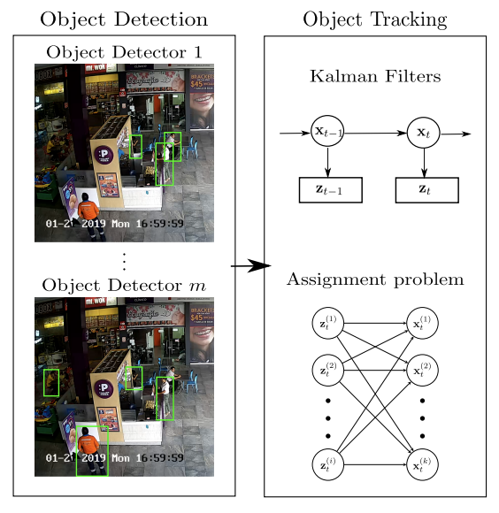 Multi Object Tracking