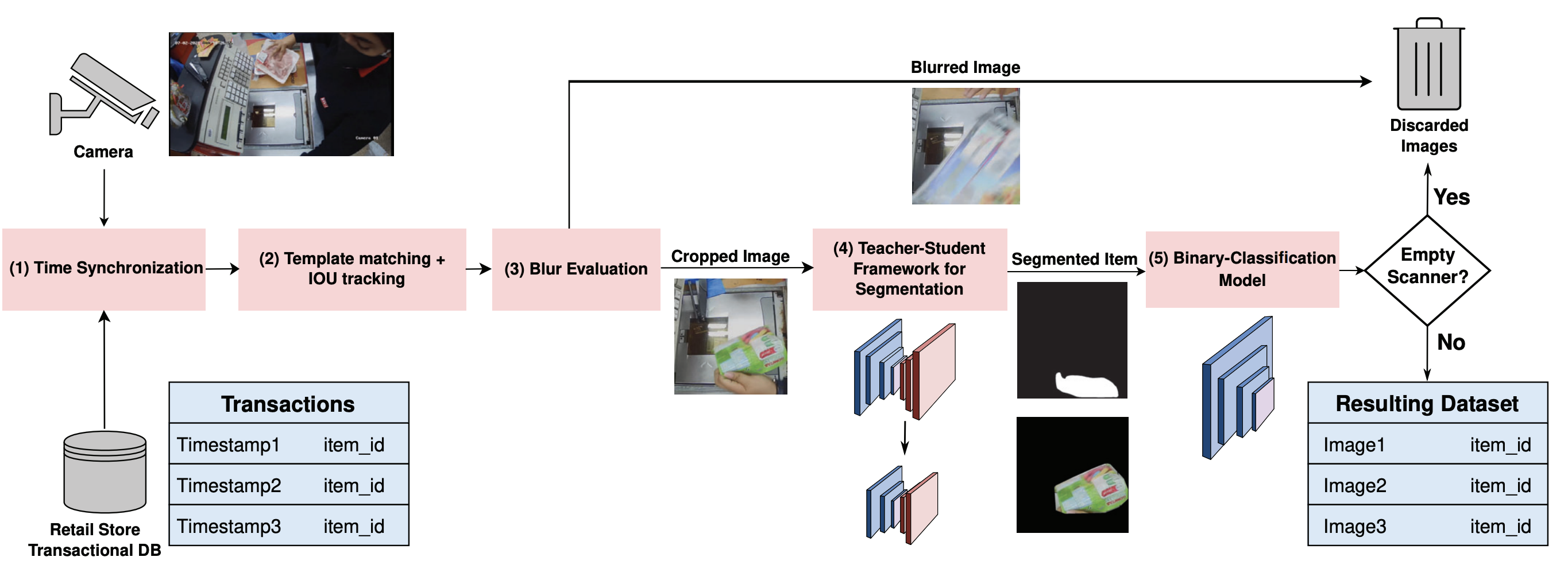 Retail Dataset