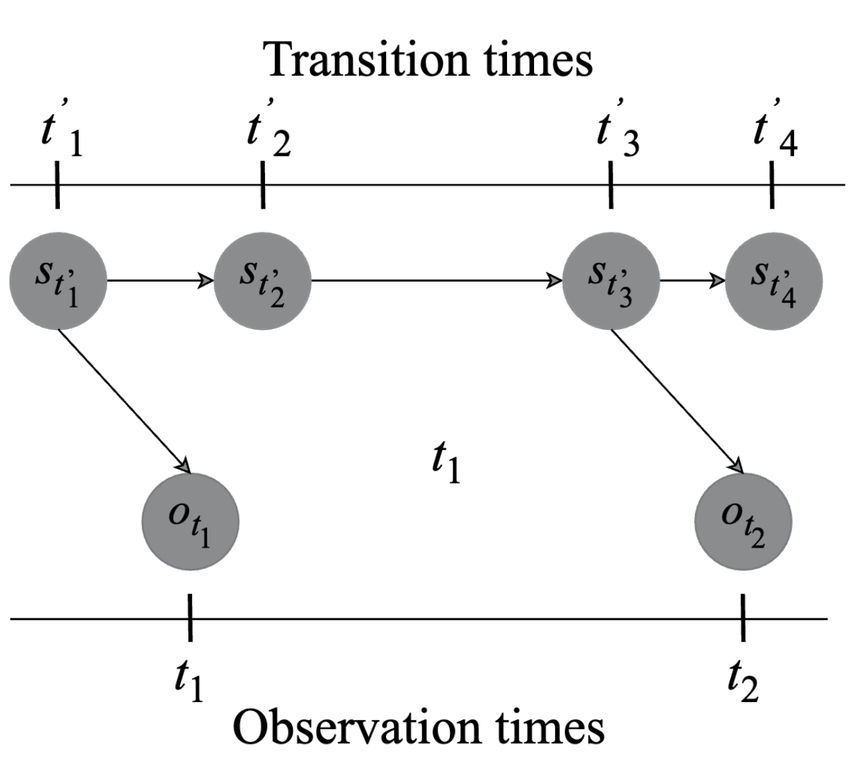 Time Motion Study