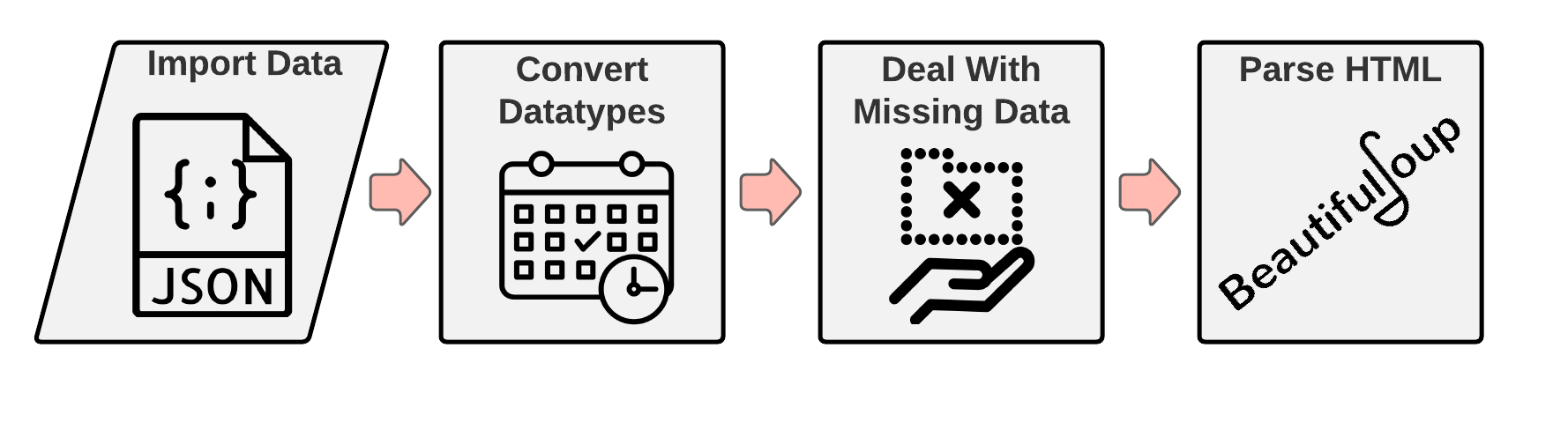 Data Cleaning Steps