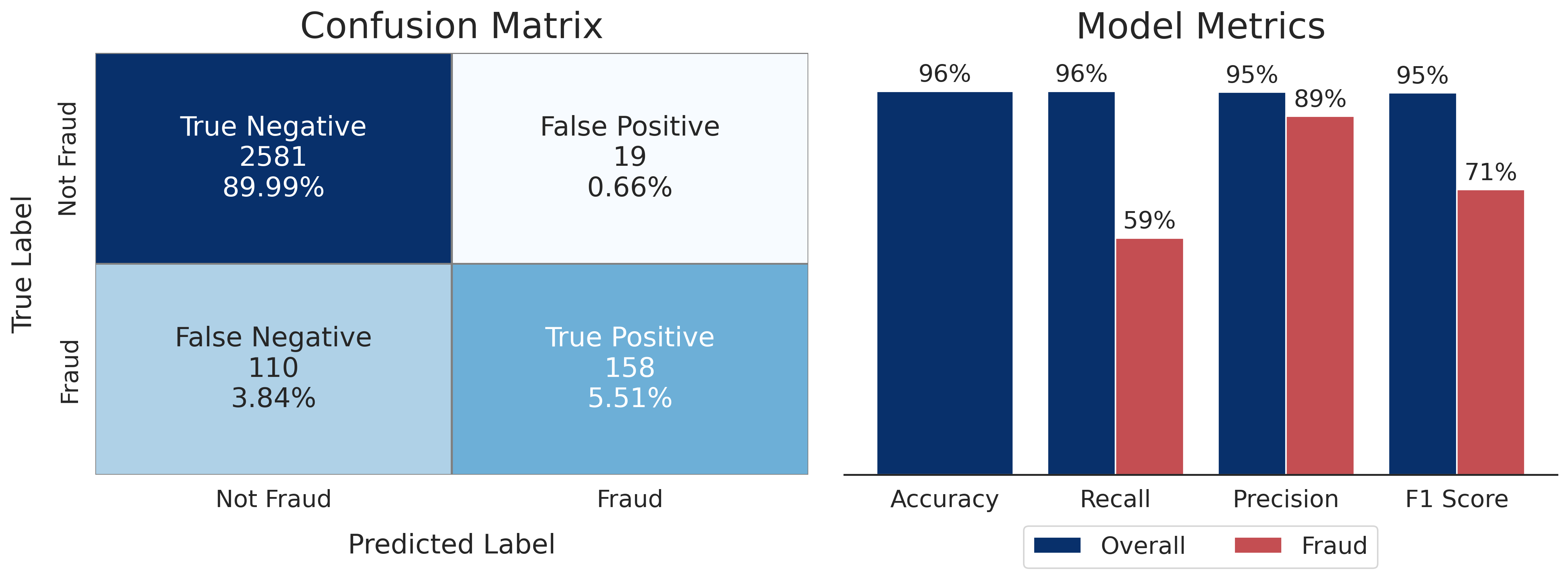 Logistic Regression Metrics