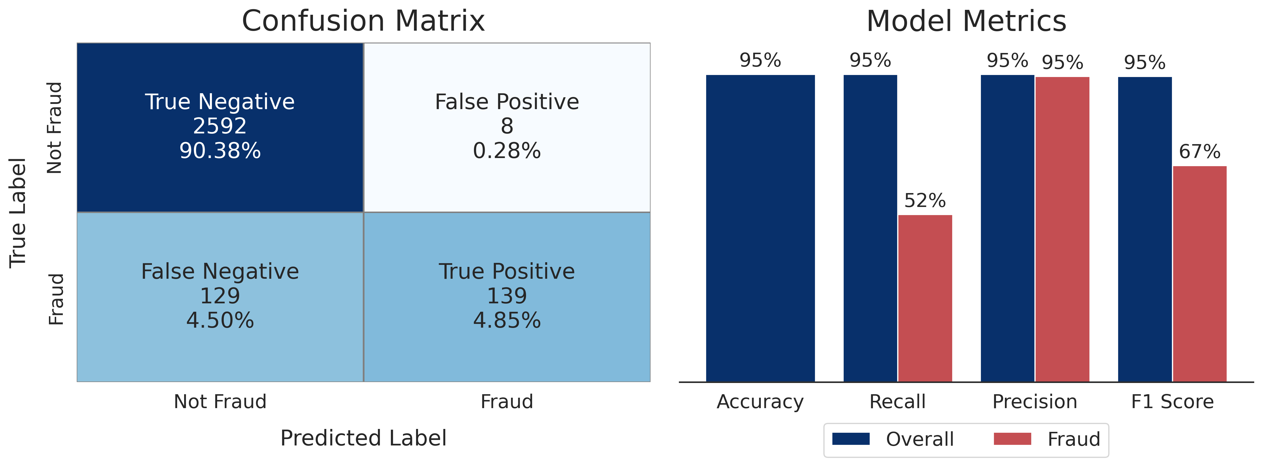 Logistic Regression Metrics