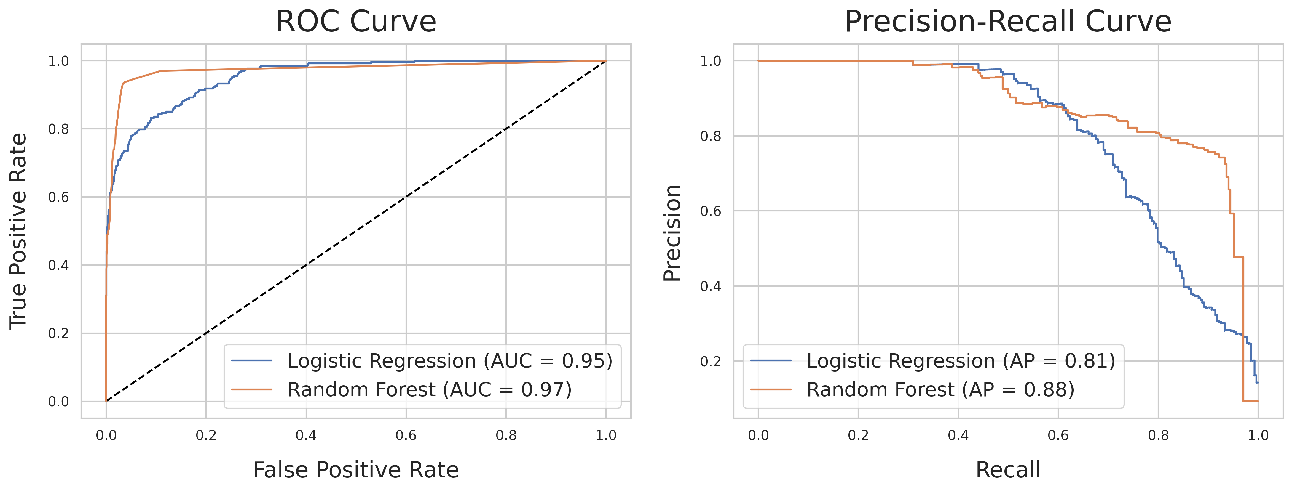 Model Comparison Curves