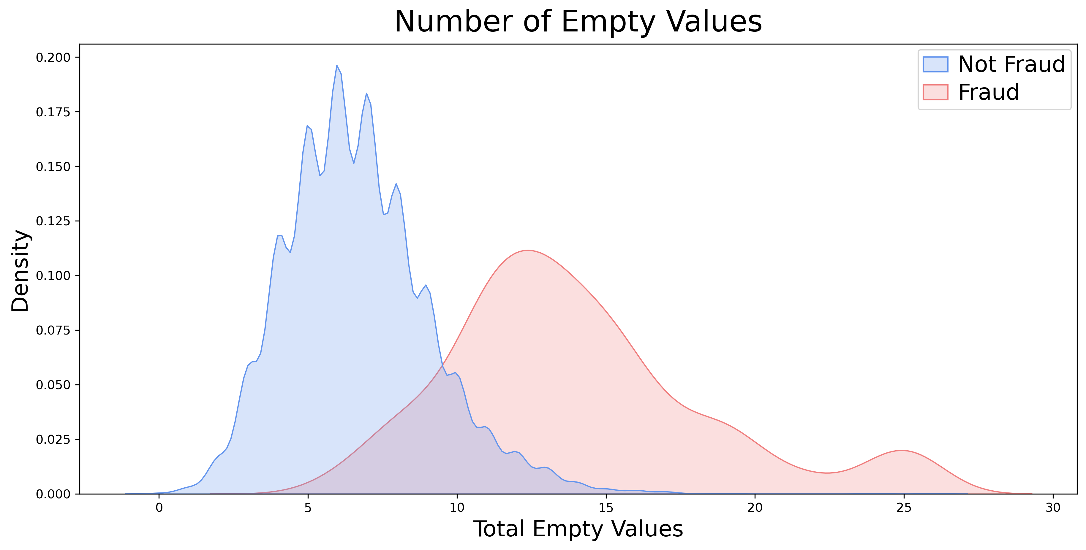 Number of Missing Values