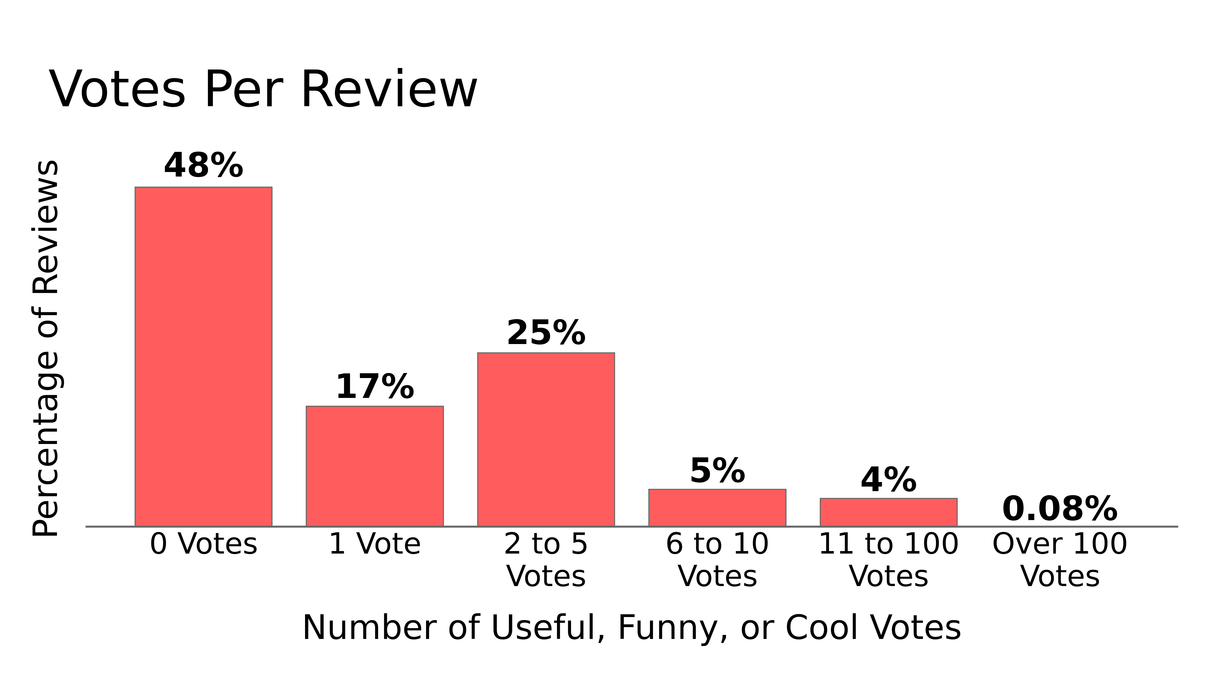 Votes Per Review