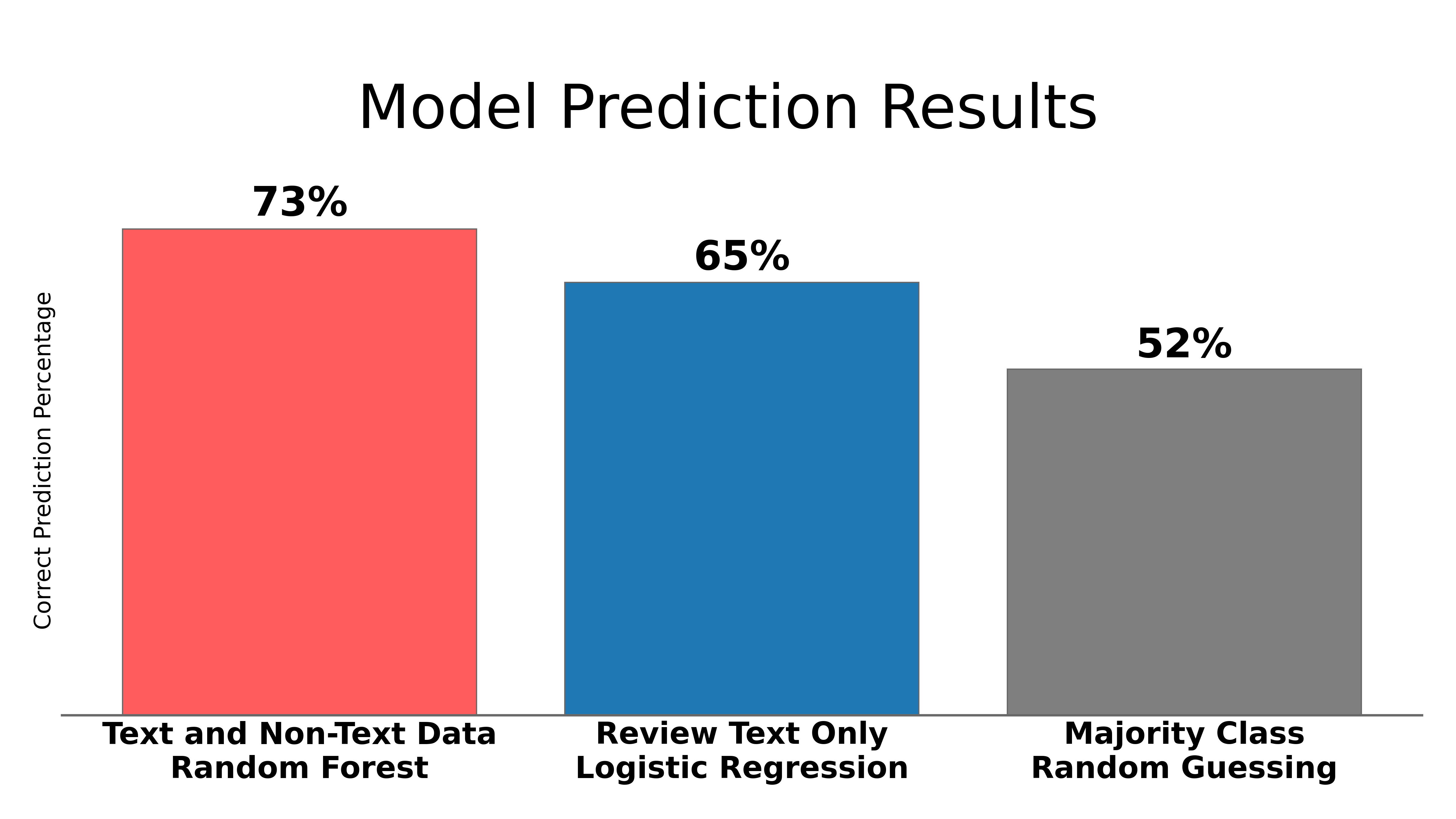 Model Results