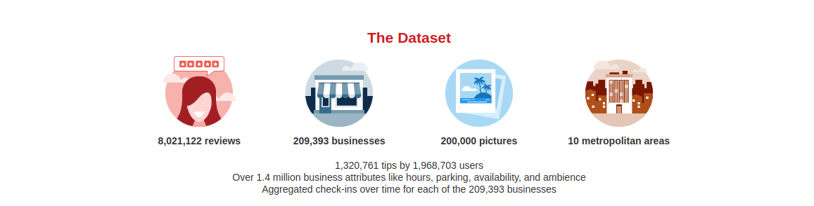 Yelp About the Dataset