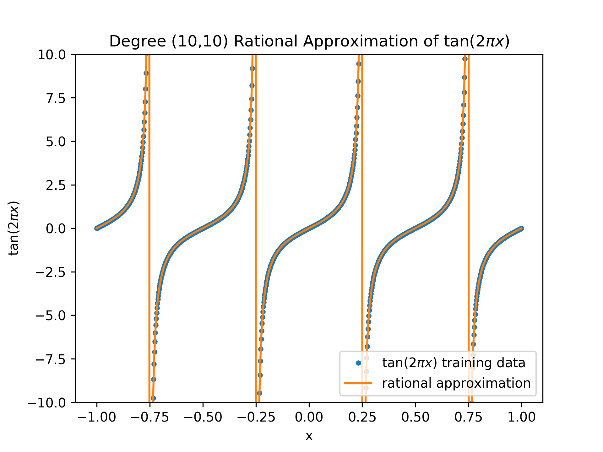 A rational approximation of the tangent function