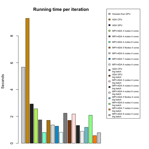 Time with fixed iterations