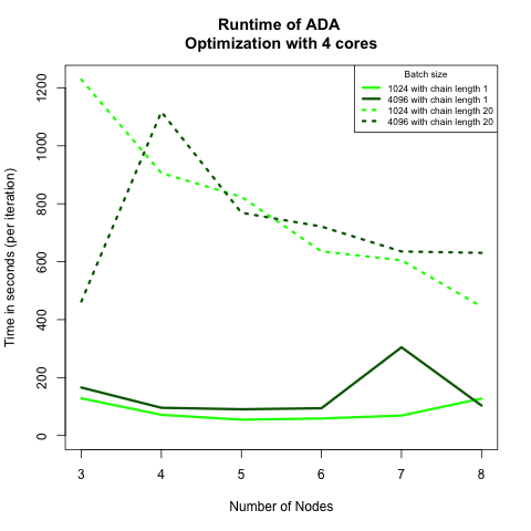 ADA vs node