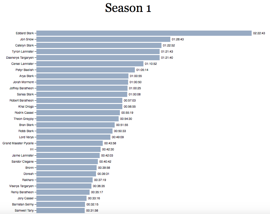 Game of Thrones Screen Time Per Season