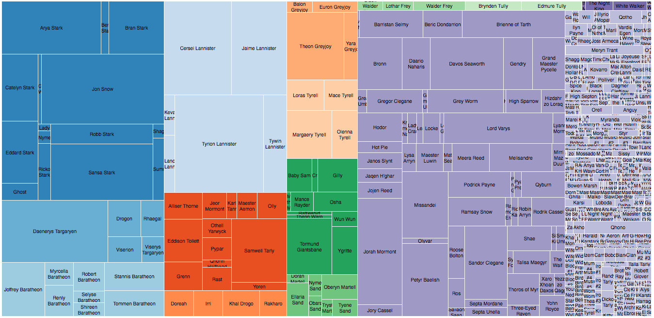 Game of Thrones Overall Character Time (Treemap)