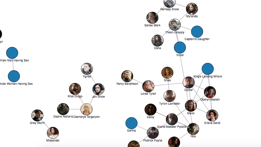 Game of Thrones Force-Directed Sexual Relationships