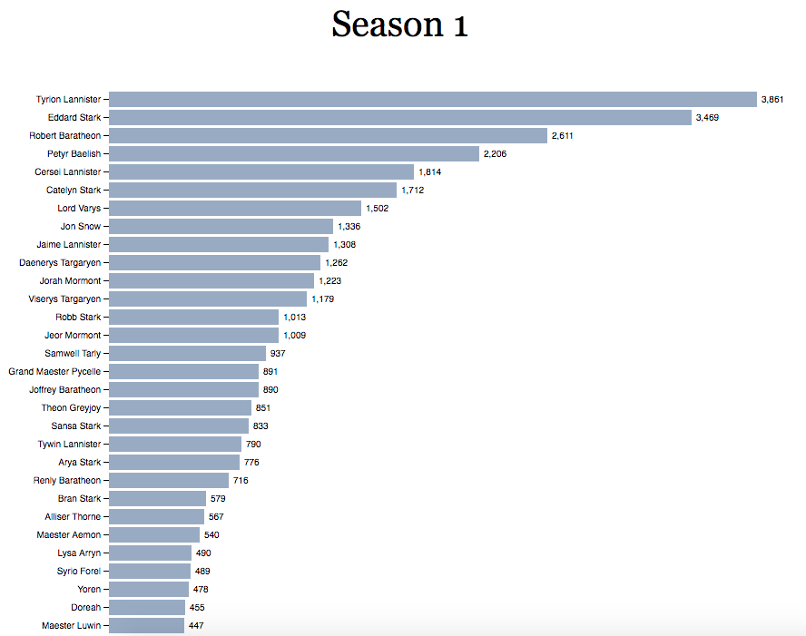 Game of Thrones Character Wordcount By Season