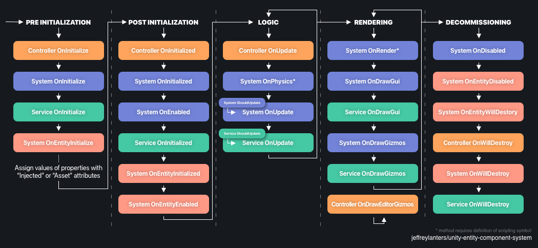 Discover jeffreylanters/unity-entity-component-system Open Source