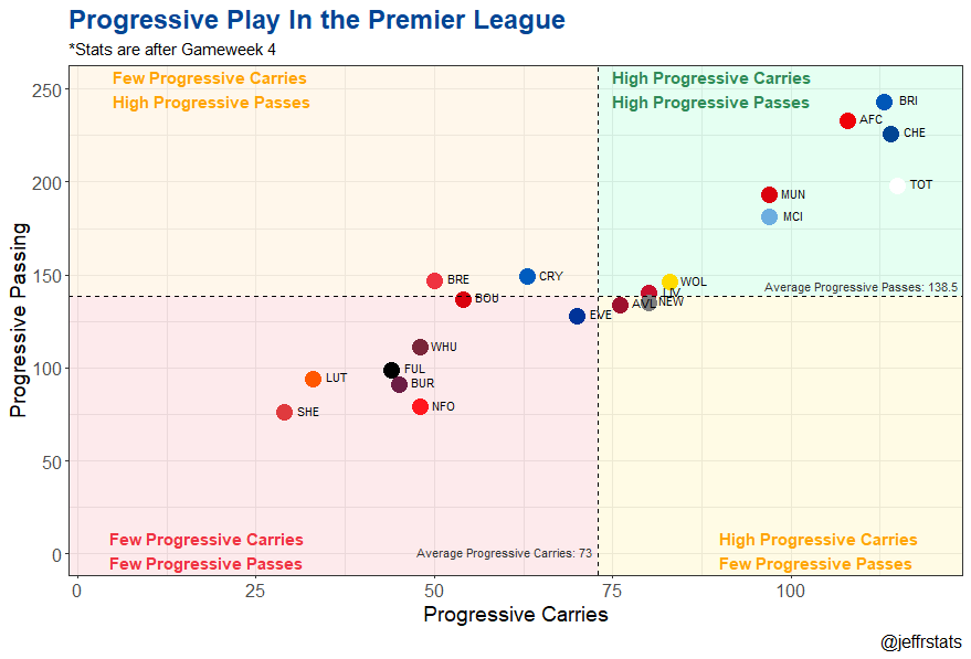 Progressive Play in the Premier League