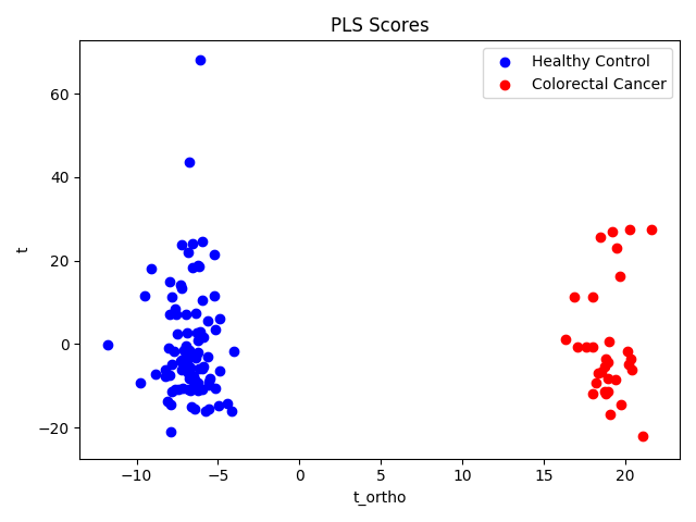 scores plot