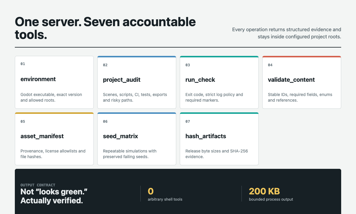 Seven accountable Godot MCP tools