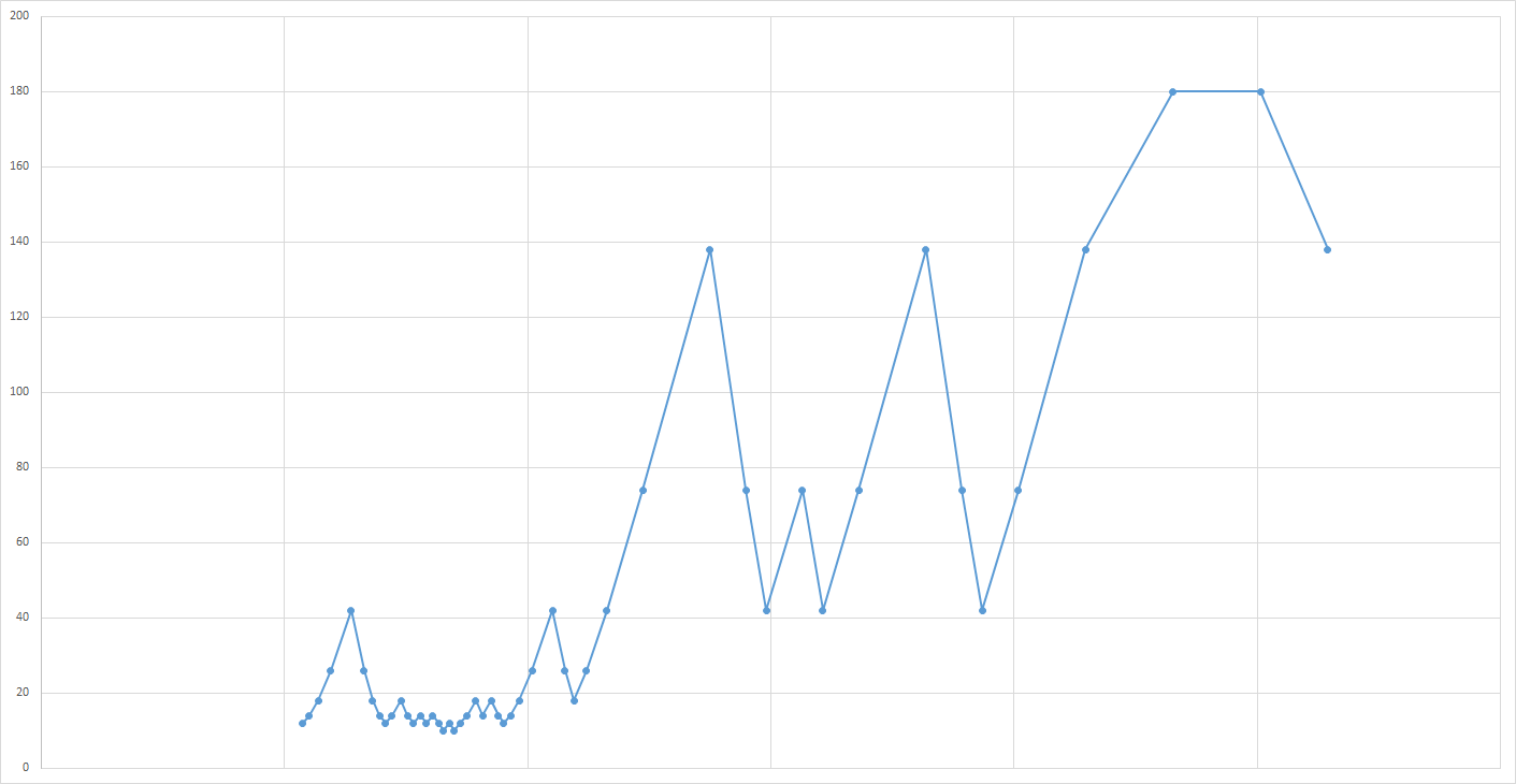 Adaptive Task Exponential